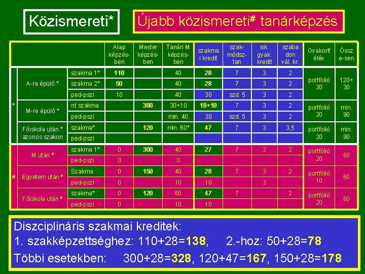 Közismereti* Alap képzés ben Mester képzés ben szak módsz tan isk. gyak. kredit szaba