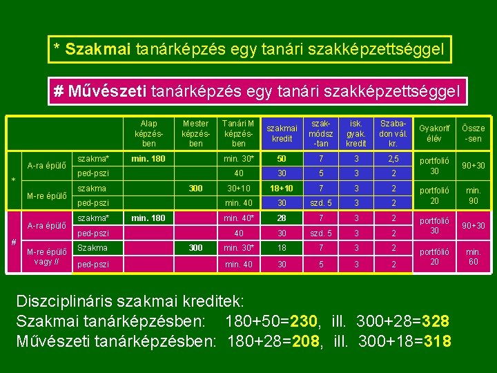 * Szakmai tanárképzés egy tanári szakképzettséggel # Művészeti tanárképzés egy tanári szakképzettséggel Alap képzés