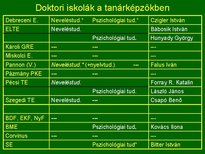 Doktori iskolák a tanárképzőkben Debreceni E. Neveléstud. * ELTE Neveléstud. Pszichológiai tud. * Czigler