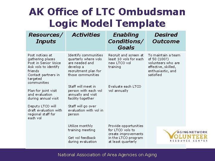 AK Office of LTC Ombudsman Logic Model Template Resources/ Inputs Post notices at gathering AK Office of LTC Ombudsman Logic Model Template Resources/ Inputs Post notices at gathering