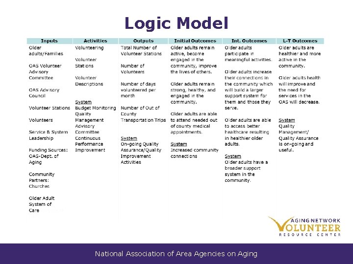Logic Model National Association of Area Agencies on Aging  Logic Model National Association of Area Agencies on Aging