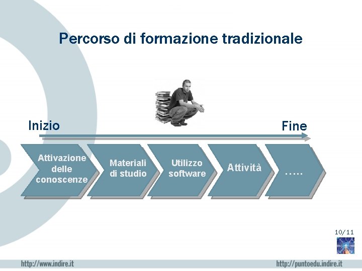 Formazione tradizionale Percorso di formazione tradizionale Inizio Attivazione delle conoscenze Fine Materiali di studio