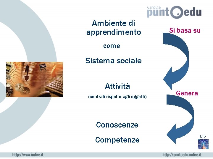 Ambiente di apprendimento Si basa su come Sistema sociale Attività (centrali rispetto agli oggetti)