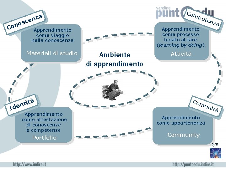 Com nza pet ce s o Con Apprendimento come processo legato al fare (learning