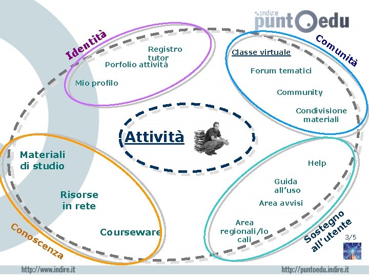 n e d à tit I Co Registro tutor Porfolio attività m Classe virtuale