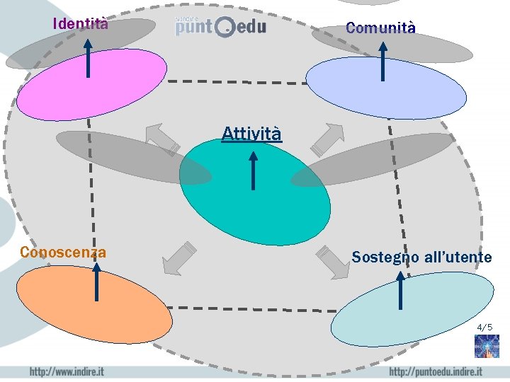 Identità Comunità Attività Conoscenza Sostegno all’utente 4/5 