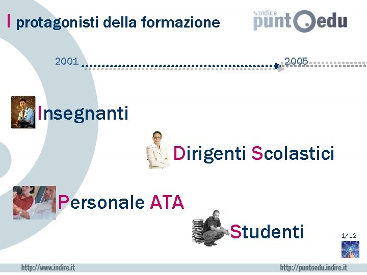 I protagonisti della formazione 2001 2005 Insegnanti Dirigenti Scolastici Personale ATA Studenti 1/12 