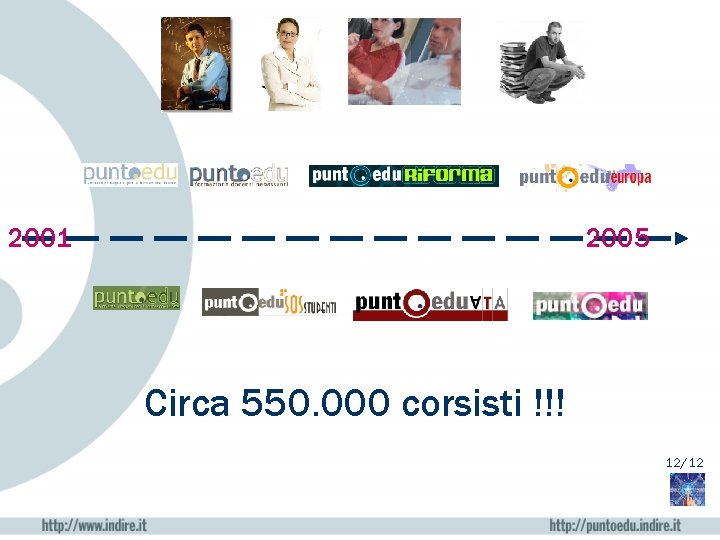 2001 2005 Circa 550. 000 corsisti !!! 12/12 
