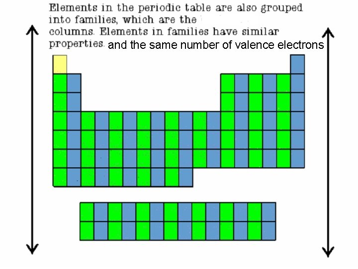 and the same number of valence electrons 