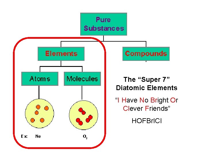 The “Super 7” Diatomic Elements “I Have No Bright Or Clever Friends” HOFBr. ICl