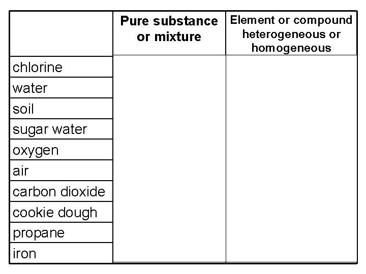 Pure substance Element or compound heterogeneous or or mixture homogeneous chlorine water soil sugar