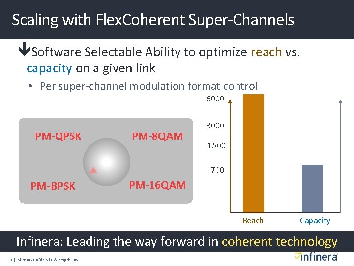 Scaling with Flex. Coherent Super-Channels Software Selectable Ability to optimize reach vs. capacity on