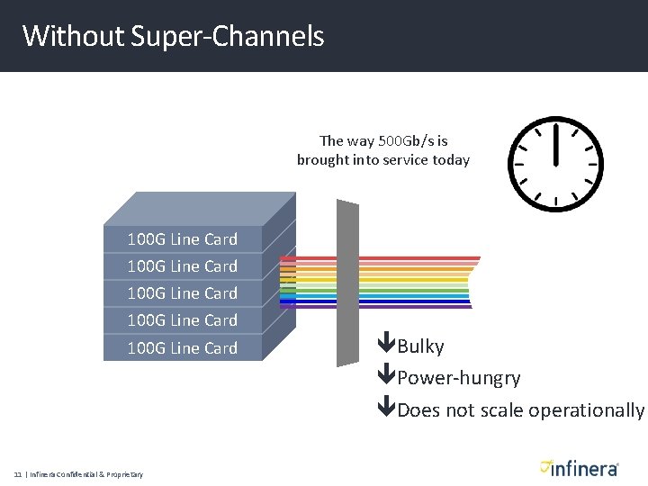 Without Super-Channels The way 500 Gb/s is brought into service today 100 G Line