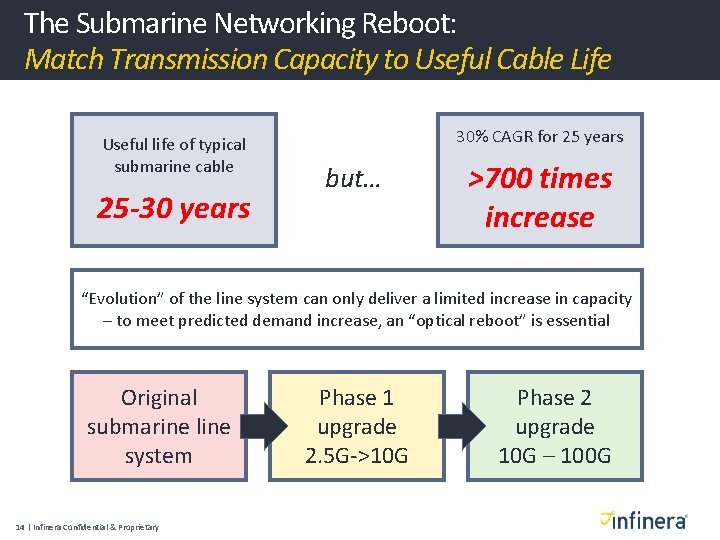 The Submarine Networking Reboot: Match Transmission Capacity to Useful Cable Life Useful life of