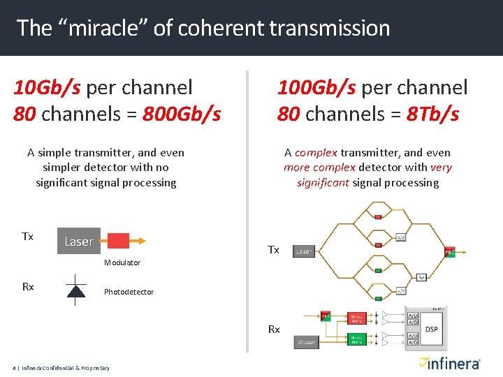 The “miracle” of coherent transmission 10 Gb/s per channel 80 channels = 800 Gb/s