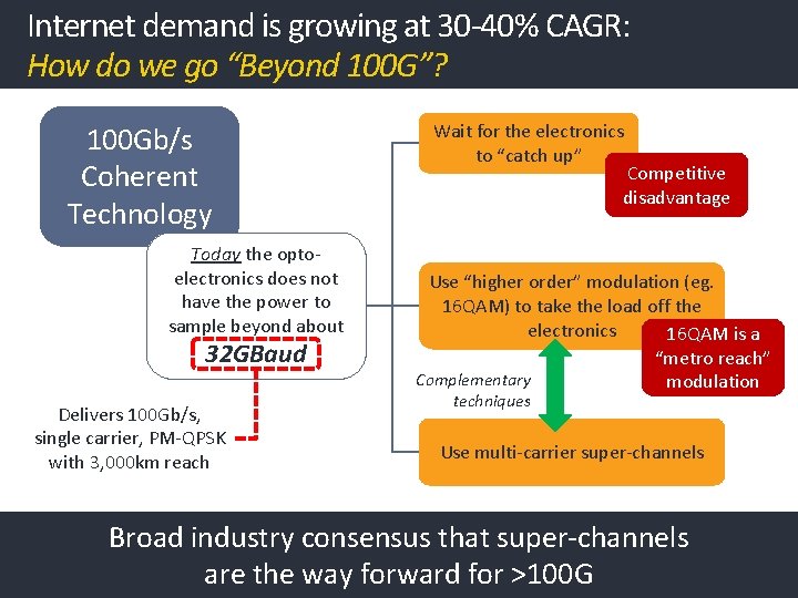 Internet demand is growing at 30 -40% CAGR: How do we go “Beyond 100