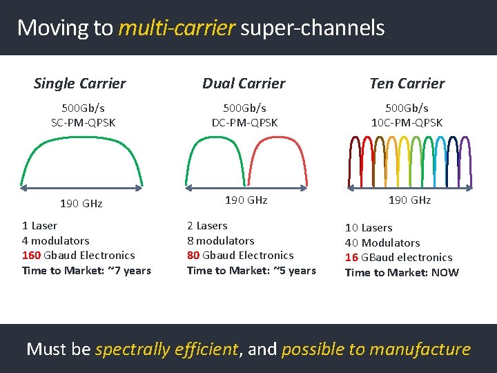 Moving to multi-carrier super-channels Single Carrier Dual Carrier Ten Carrier 500 Gb/s SC-PM-QPSK 500
