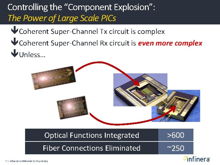 Controlling the “Component Explosion”: The Power of Large Scale PICs Coherent Super-Channel Tx circuit