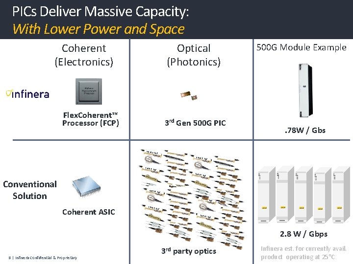 PICs Deliver Massive Capacity: With Lower Power and Space Coherent (Electronics) Optical (Photonics) Flex.