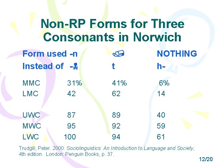 Non-RP Forms for Three Consonants in Norwich Form used -n Instead of - t