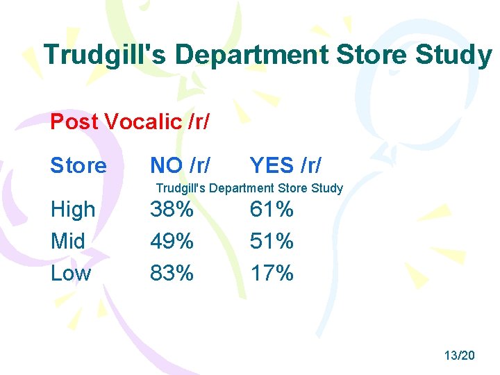 Trudgill's Department Store Study Post Vocalic /r/ Store NO /r/ YES /r/ Trudgill's Department