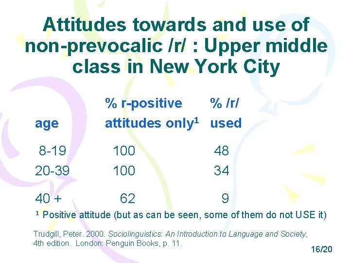 Attitudes towards and use of non-prevocalic /r/ : Upper middle class in New York