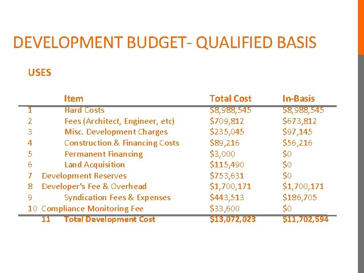 DEVELOPMENT BUDGET- QUALIFIED BASIS USES Item 1 Hard Costs 2 Fees (Architect, Engineer, etc) DEVELOPMENT BUDGET- QUALIFIED BASIS USES Item 1 Hard Costs 2 Fees (Architect, Engineer, etc)