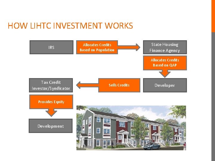 HOW LIHTC INVESTMENT WORKS IRS Allocates Credits Based on Population State Housing Finance Agency