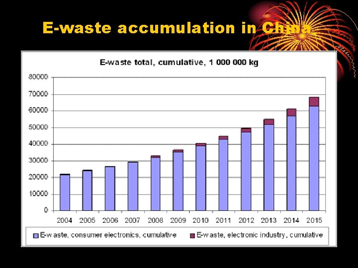 E-waste accumulation in China 