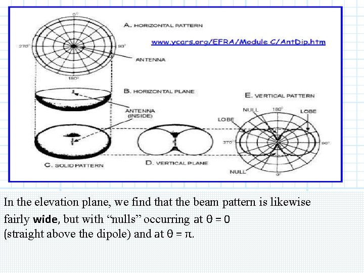 In the elevation plane, we find that the beam pattern is likewise fairly wide,
