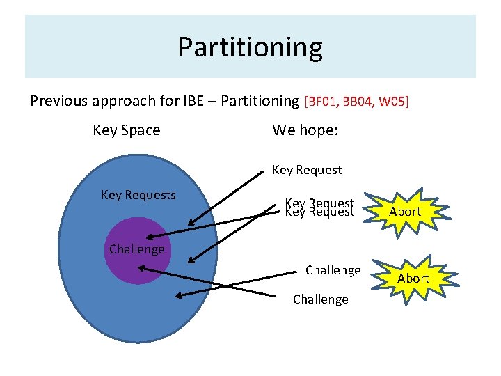 Partitioning Previous approach for IBE – Partitioning [BF 01, BB 04, W 05] Key