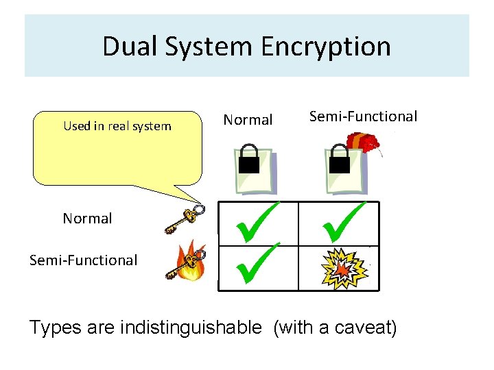 Dual System Encryption Used in real system Normal Semi-Functional Types are indistinguishable (with a