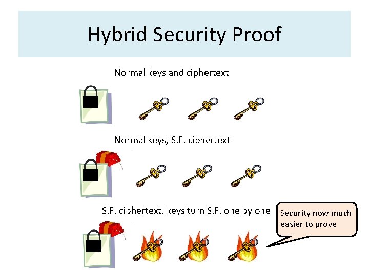Hybrid Security Proof Normal keys and ciphertext Normal keys, S. F. ciphertext, keys turn