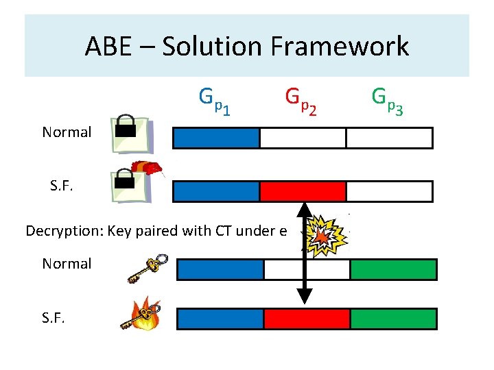 ABE – Solution Framework G p 1 G p 2 Normal S. F. Decryption: