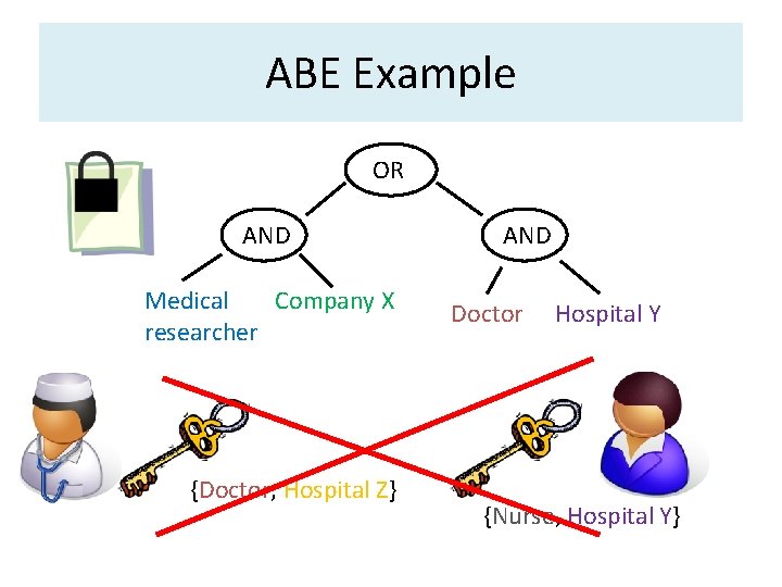 ABE Example OR AND Medical Company X researcher {Doctor, Hospital Z} AND Doctor Hospital