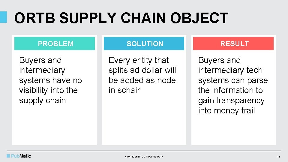 ORTB SUPPLY CHAIN OBJECT PROBLEM Buyers and intermediary systems have no visibility into the