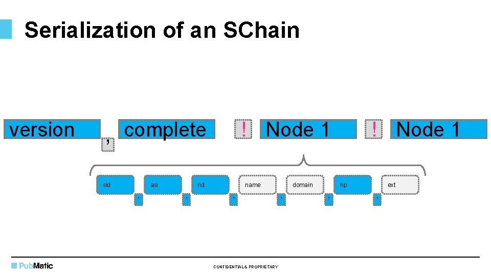 Serialization of an SChain version , complete sid asi , ! Node 1 rid