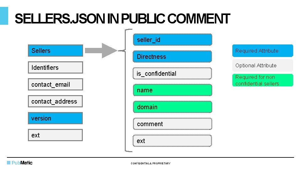 SELLERS. JSON IN PUBLIC COMMENT seller_id Sellers Identifiers contact_email contact_address version ext Directness Required