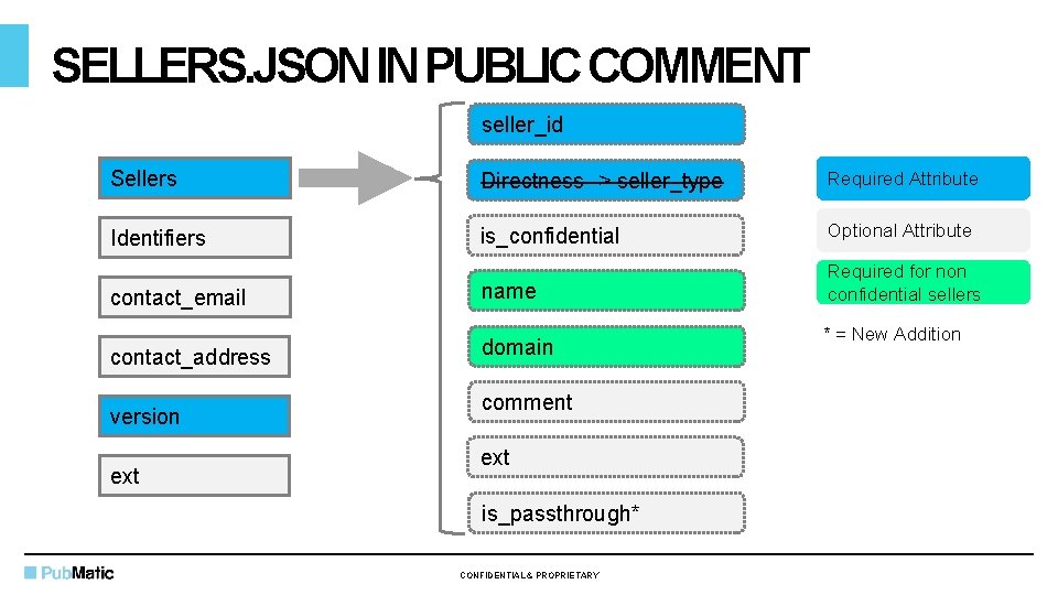 SELLERS. JSON IN PUBLIC COMMENT seller_id Sellers Directness -> seller_type Required Attribute Identifiers is_confidential