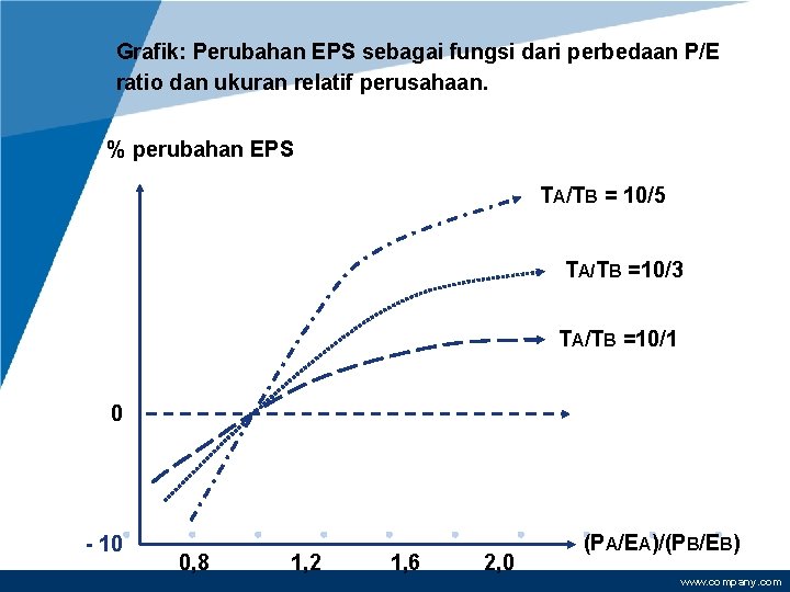 Grafik: Perubahan EPS sebagai fungsi dari perbedaan P/E ratio dan ukuran relatif perusahaan. %
