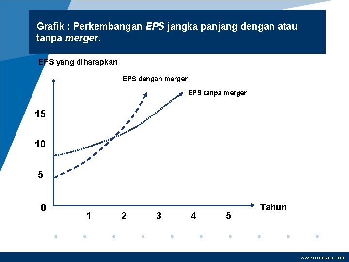 Grafik : Perkembangan EPS jangka panjang dengan atau tanpa merger. EPS yang diharapkan EPS