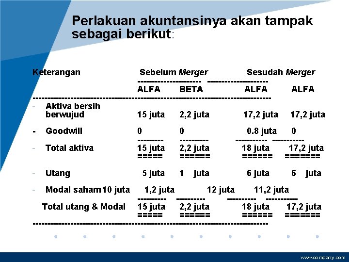Perlakuan akuntansinya akan tampak sebagai berikut: Keterangan Sebelum Merger Sesudah Merger -----------ALFA BETA ALFA