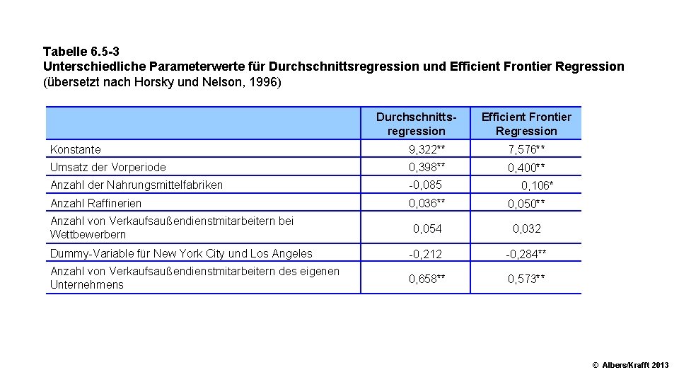 Tabelle 6. 5 3 Unterschiedliche Parameterwerte für Durchschnittsregression und Efficient Frontier Regression (übersetzt nach