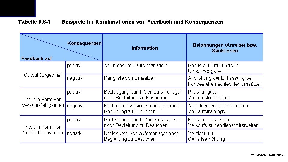 Tabelle 6. 6 1 Beispiele für Kombinationen von Feedback und Konsequenzen Information Belohnungen (Anreize)