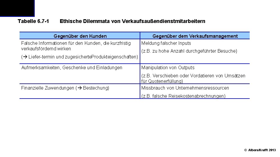 Tabelle 6. 7 1 Ethische Dilemmata von Verkaufsaußendienstmitarbeitern Gegenüber den Kunden Falsche Informationen für