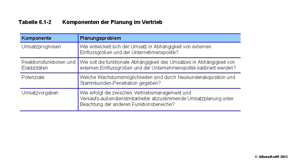 Tabelle 6. 1 2 Komponenten der Planung im Vertrieb Komponente Planungsproblem Umsatzprognosen Wie entwickelt