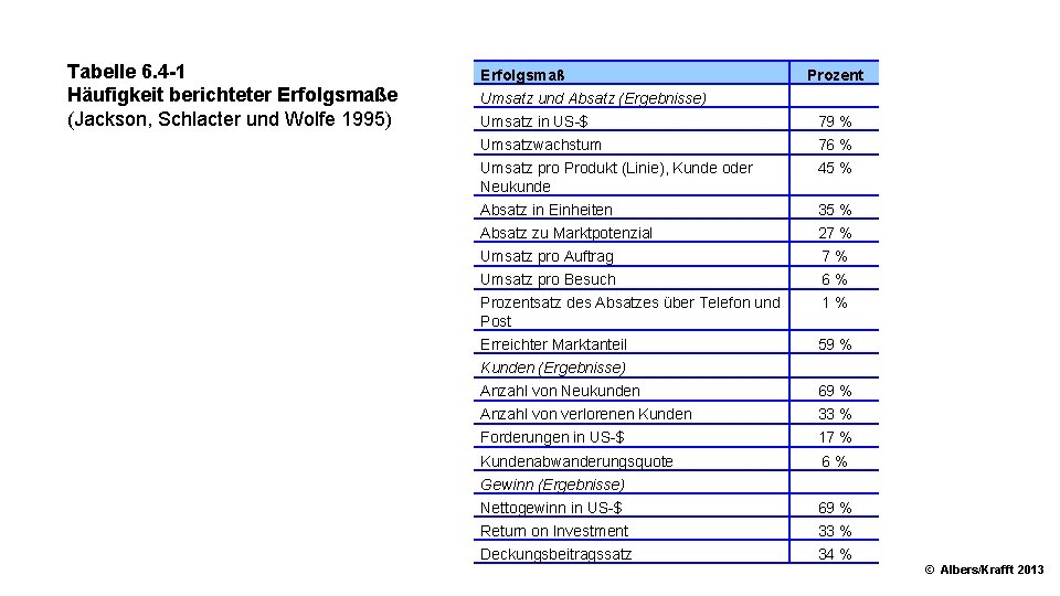 Tabelle 6. 4 1 Häufigkeit berichteter Erfolgsmaße (Jackson, Schlacter und Wolfe 1995) Erfolgsmaß Umsatz