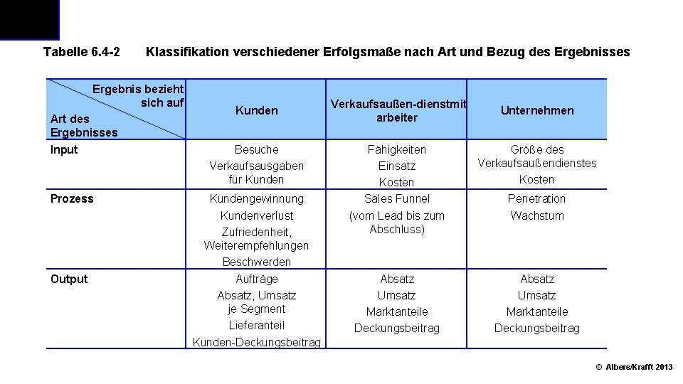 Tabelle 6. 4 2 Klassifikation verschiedener Erfolgsmaße nach Art und Bezug des Ergebnisses Ergebnis