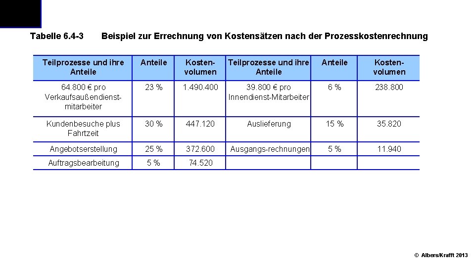 Tabelle 6. 4 3 Beispiel zur Errechnung von Kostensätzen nach der Prozesskostenrechnung Teilprozesse und