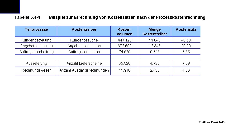 Tabelle 6. 4 4 Beispiel zur Errechnung von Kostensätzen nach der Prozesskostenrechnung Teilprozesse Kostentreiber